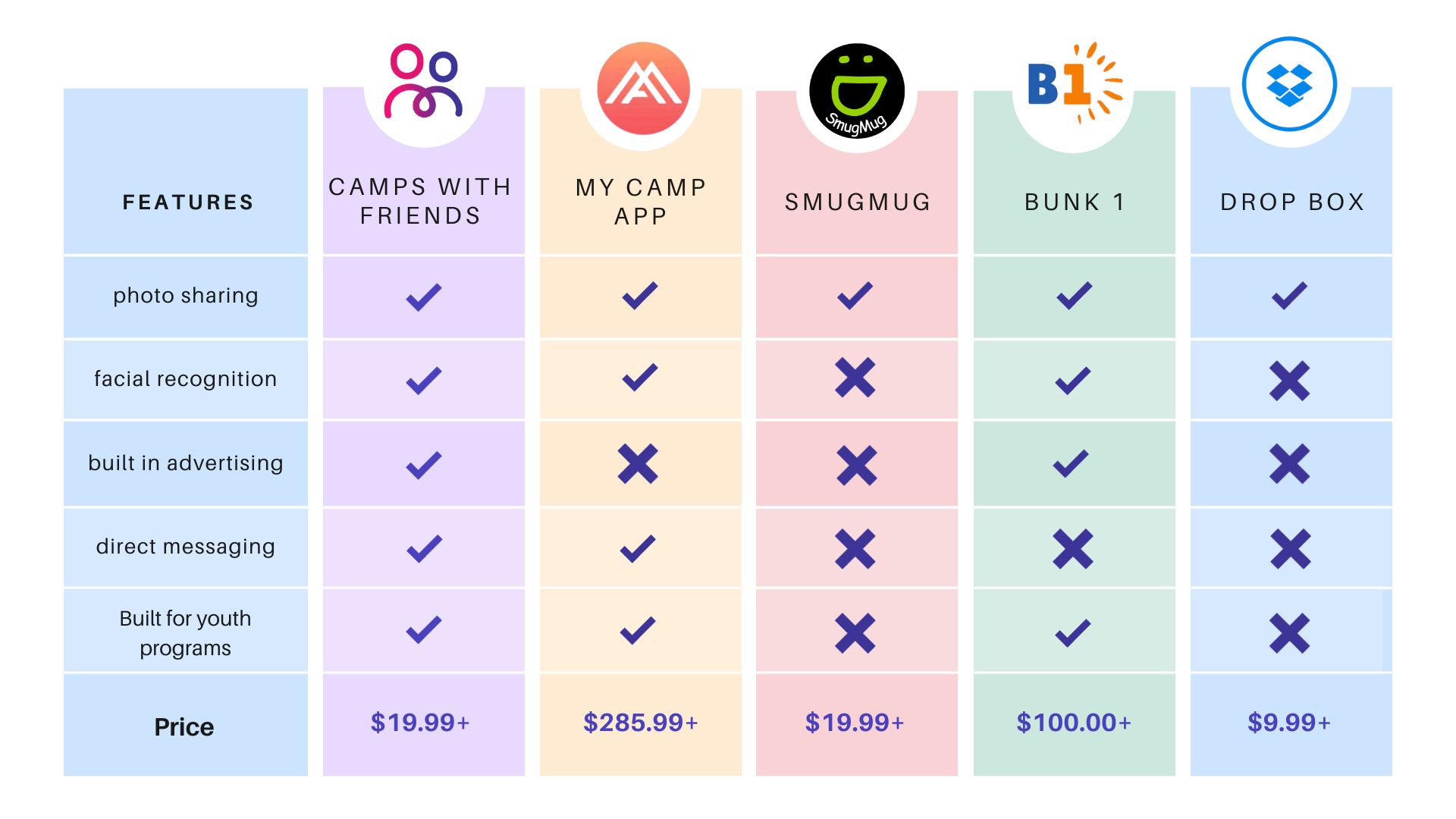 Camps with friends features comparison sheet